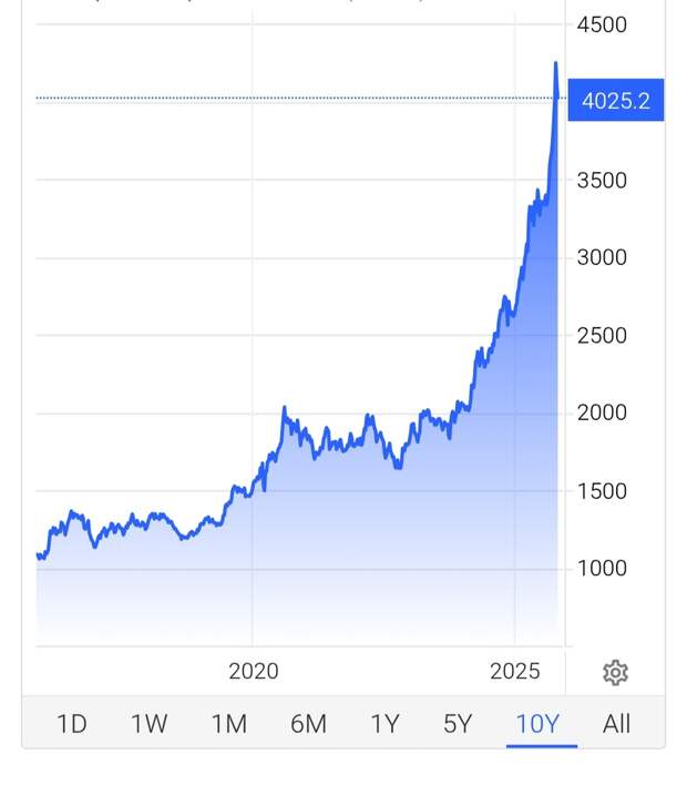 Цены на золото (за тройскую унцию)