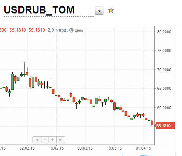 Пара доллар рубль. Рубль доллар форекс 01.04. 71 Доллар в рублях.