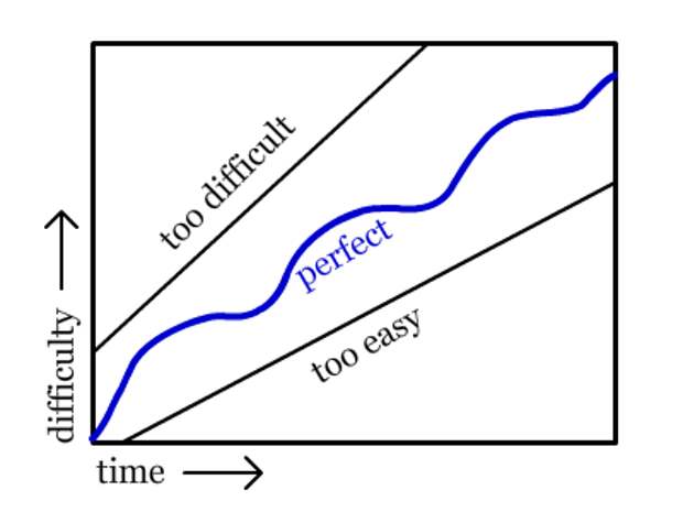 Правильная кривая. Кривая сложности в играх. Кривая уровня сложности. Кривые сложности уровней в игре. Кривая сложности график.