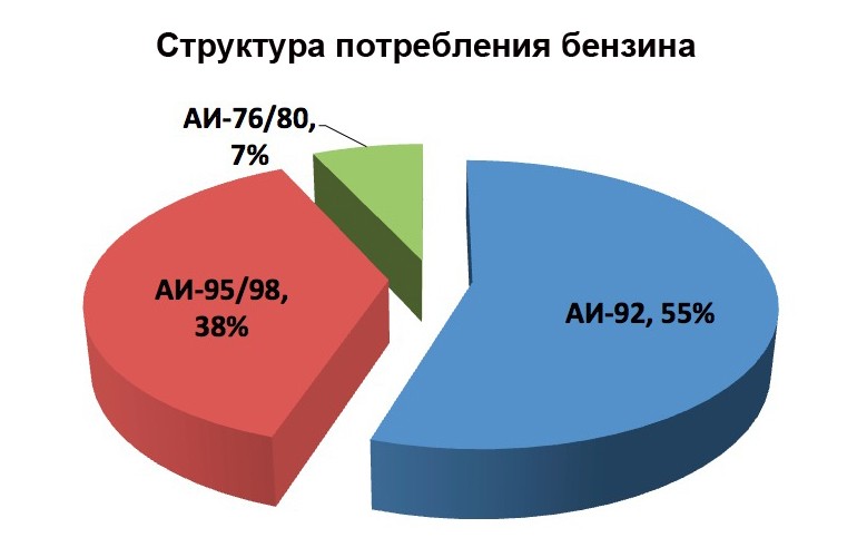 20150507_struktura_potrebleniya_benzina