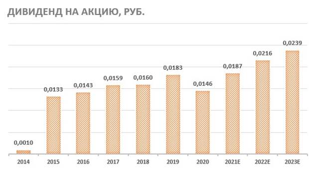 Дивиденд на акцию