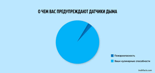 ироничные факты в графиках 