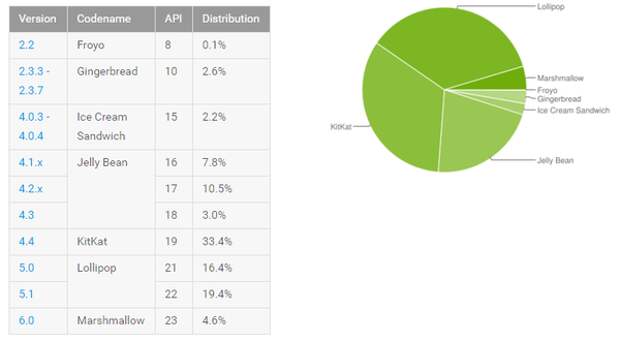 Статистика по версиям Android за апрель 2016-го