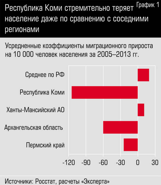 Республика Коми стремительно теряет население даже по сравнению с соседними регионами zzzzzzzzzzzzzzzzzzzzzzzmafia_graph1-1.jpg 