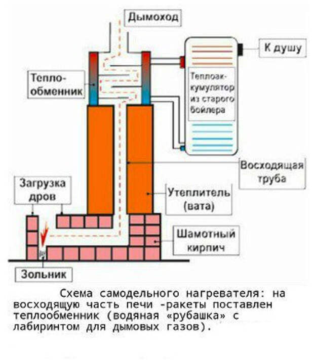 ракетная печь