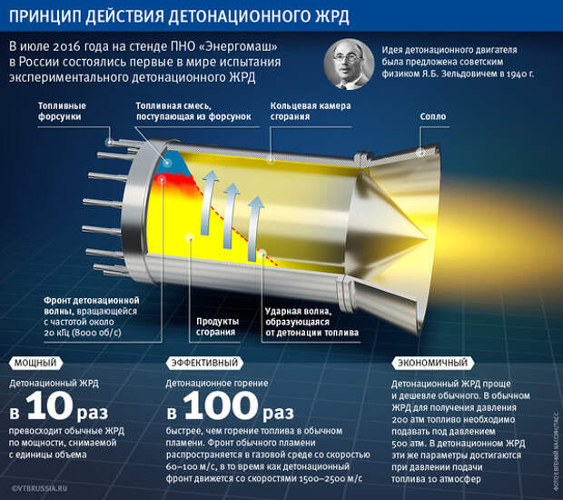 Схема детонационного ракетного двигателя. Рисунок: @yamalinnova.ru