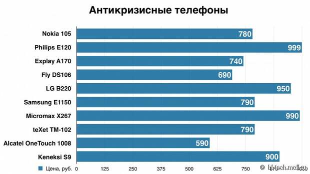 10 антикризисных телефонов за 1000 рублей гаджет, интересное, телефон, цена