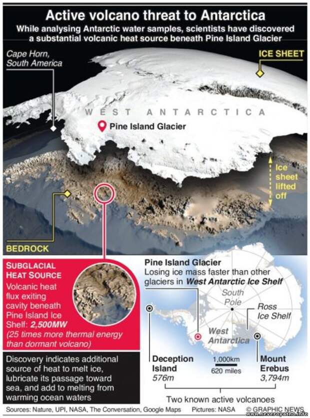 Причина таяния Антарктиды и Гренландии - подледниковые вулканы!