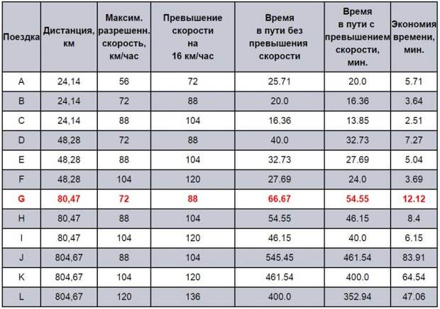 С какой скоростью нужно ездить по городу? жилая зона, пдд, скорость