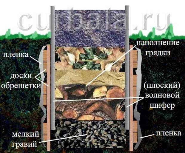 Пирог для высоких грядок