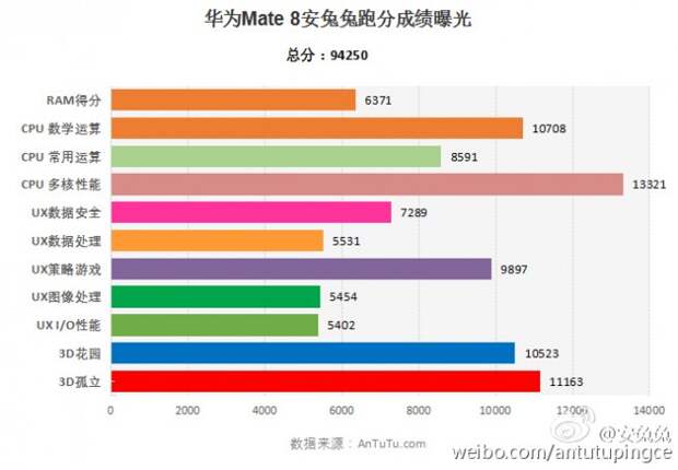 Результат Huawei Mate 8 в AnTuTu
