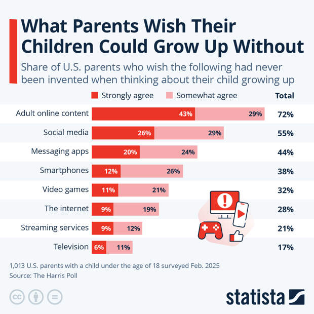 Infographic: What Parents Wish Their Children Could Grow Up Without | Statista