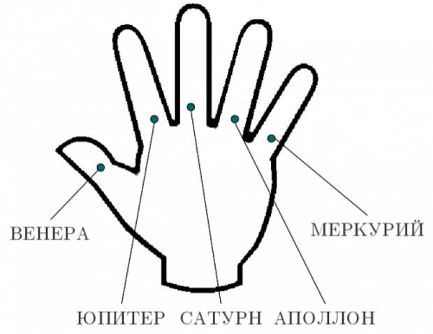 Каждый палец имеет свое значение