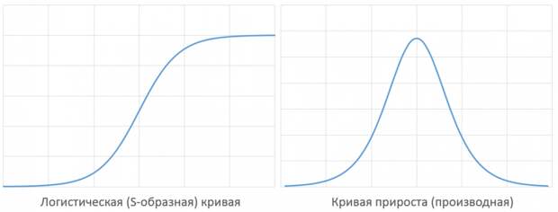 Рисунок 1. Логистическая кривая и её производная.