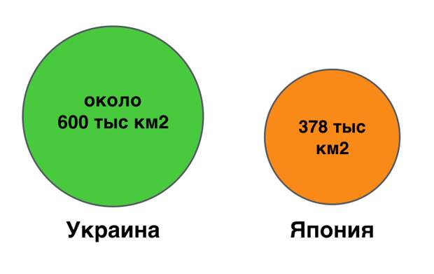 Уже не первый раз слышу заявления украинских политологов и журналистов о том, что Украина никак не может тягаться с Россией, потому как Россия большая и у нее много ресурсов, а Украина маленькая и у-2