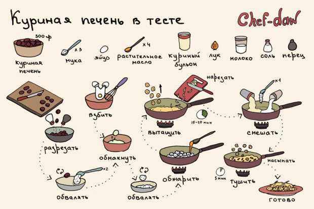 как приготовить еду, подсказки для начинающих 