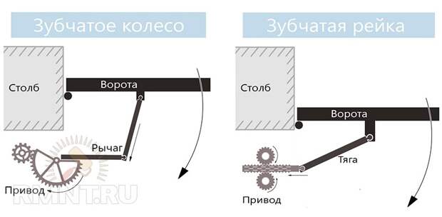 Привод распашных ворот. Изготовление и монтаж своими руками