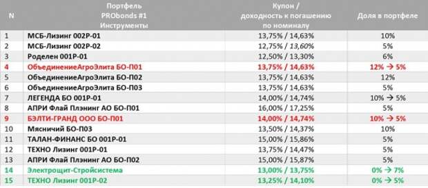 Изменения в облигационных портфелях PRObonds