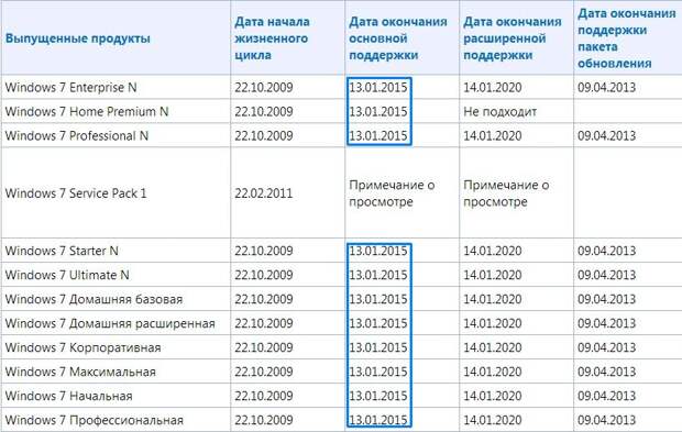 Срок поддержки. Окончание поддержки Windows. Окончание поддержки Windows 7. Срок поддержки Windows 7. Таблица поддержки Windows.