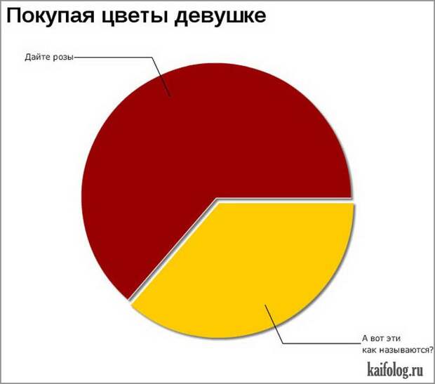 Смешные диаграммы (40 картинок)