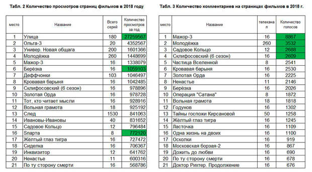 Глас народа-2018: Ваши любимые российские сериалы