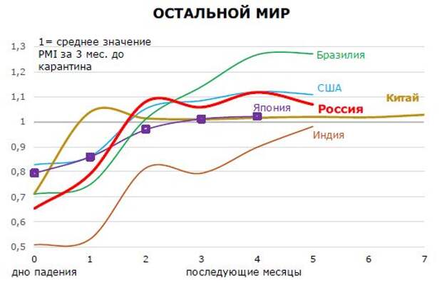 Активность в производственном секторе (нормированный PMI)