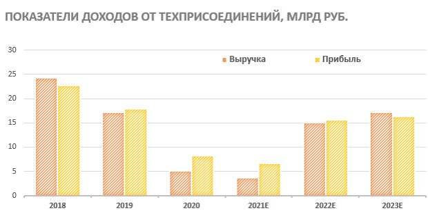 Показатели доходов от техприсоединений Показатели доходов от техприсоединений