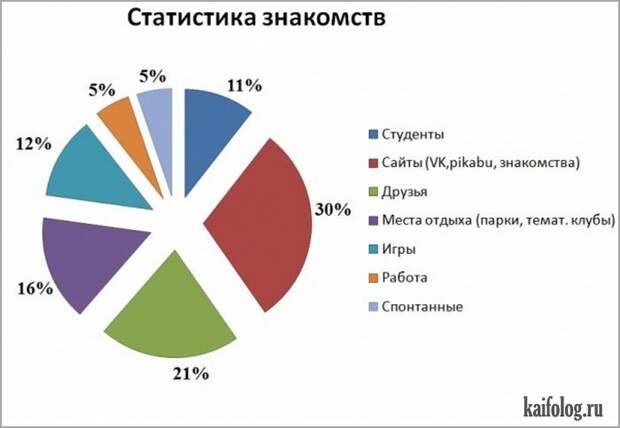 Смешные диаграммы (40 картинок)