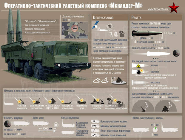 http://tvzvezda.ru/weapon/infografika/content/201212121750-cs8j.htm/ISKANDER.jpg