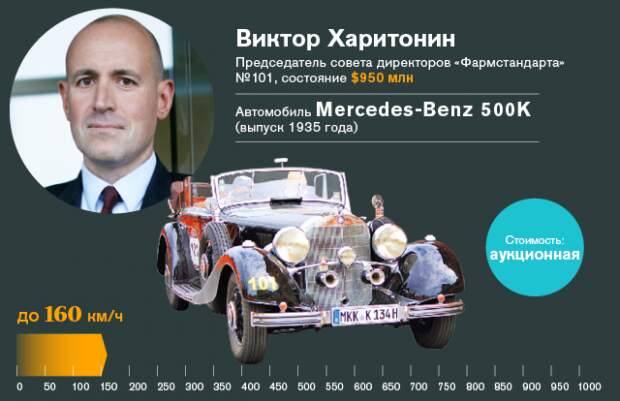 Любимый транспорт участников списка Forbes