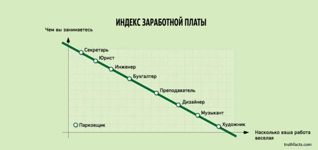 ироничные факты в графиках 