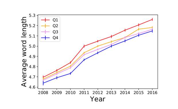 Динамика средней длины слов у пользователей с разным уровнем образования (уменьшается от Q1 к Q4). Источник Ivan Smirnov. The Digital Flynn Effect: Complexity of Posts on Social Media Increases over Time 