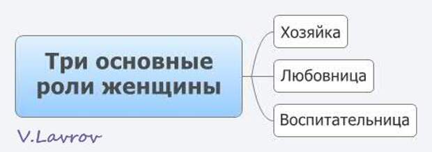 5954460_Tri_osnovnie_roli_jenshini (463x164, 10Kb)