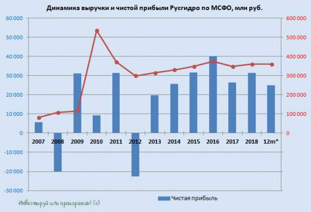Русгидро - скрытый Газпром?