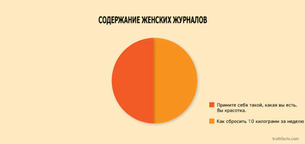ироничные факты в графиках 
