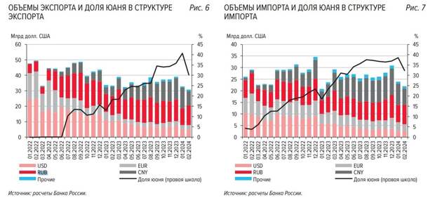 Рубль стал главной внешнеторговой валютой России