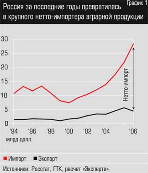 Исчезновение деревень в России статистика. График вымирания деревень в России. Сколько вымерло деревень в России за последний год. Нетто-импортер это.