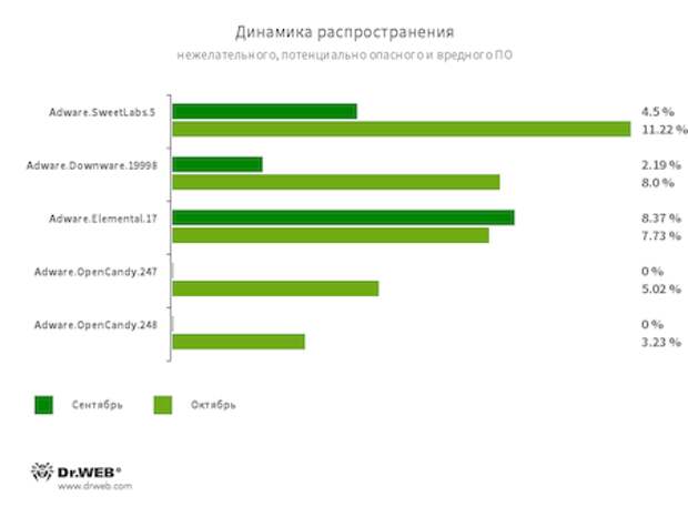 По данным сервиса статистики «Доктор Веб»