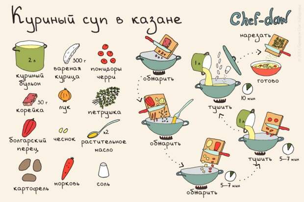 как приготовить еду, подсказки для начинающих 