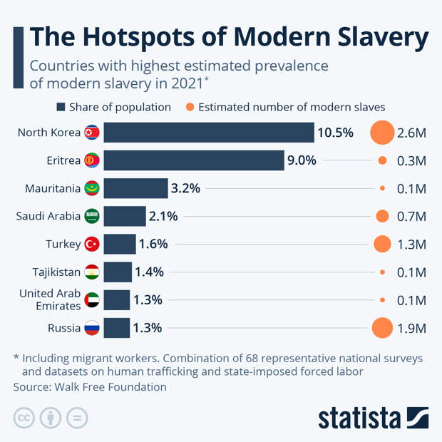 Infographic: The Hotspots of Modern Slavery | Statista