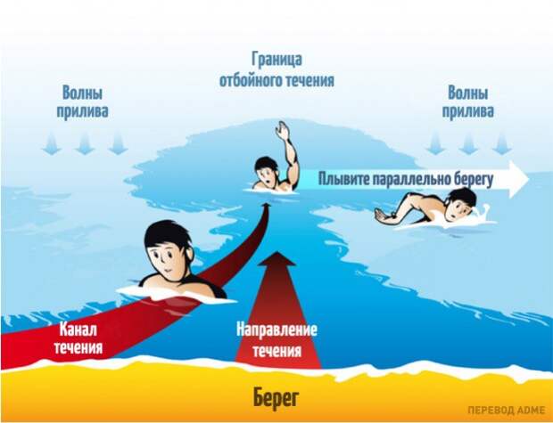 Правила поведения в отбойном течении: море, опасность на море, пляж, правила поведения на воде