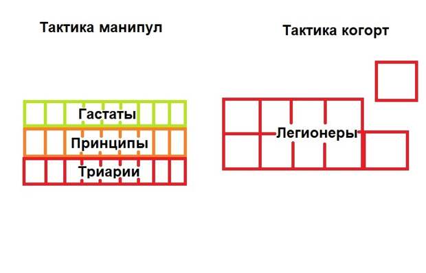 Ранние легионы с манипуляторной тактикой строились одним трехуровневым строем состоящим из большого числа маленьких отрядов (манипул), поздние легионы строились большими отрядами (когортами) и не обязательно в один общий неразрывный строй. /Фото: novate.ru. Ранние легионы с манипуляторной тактикой строились одним трехуровневым строем состоящим из большого числа маленьких отрядов (манипул), поздние легионы строились большими отрядами (когортами) и не обязательно в один общий неразрывный строй. /Фото: novate.ru.