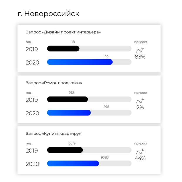 Динамика спроса на дизайн, ремонт и покупку квартир в июле 2020