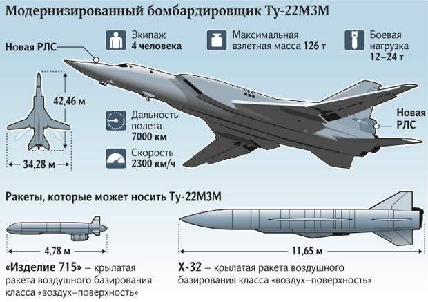 Ту-22М3 вновь смогут дозаправляться в воздухе Авиация России, Ту-22М3М, авиация, новости