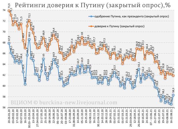 Подкуп избирателей сработал: рейтинг Путина и "Единой России" резко вырос