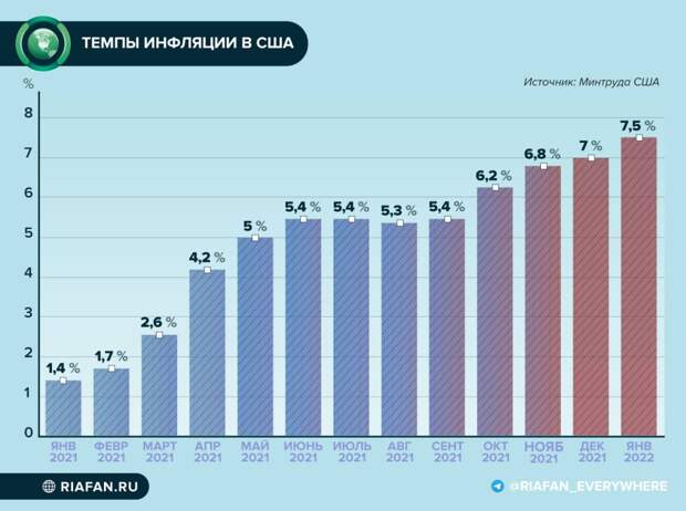 Инфляция в США достигла рекордного уровня за 40 лет