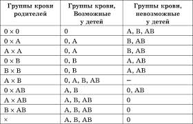 группы 1