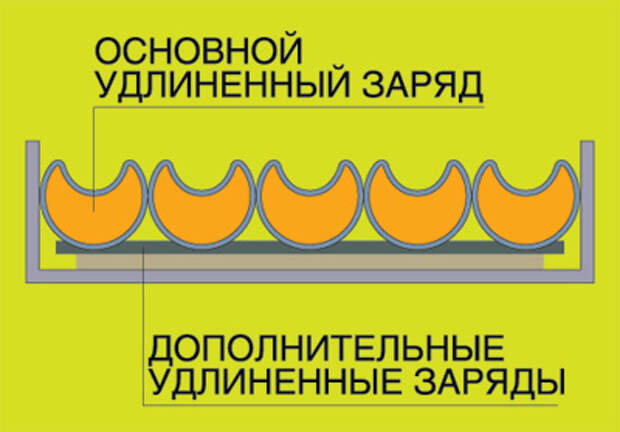 Кумулятивные снаряды Кумулятивные снаряды