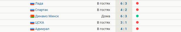 «Динамо» проиграло «Адмиралу» – 1:4. У москвичей одна победа в пяти последних матчах