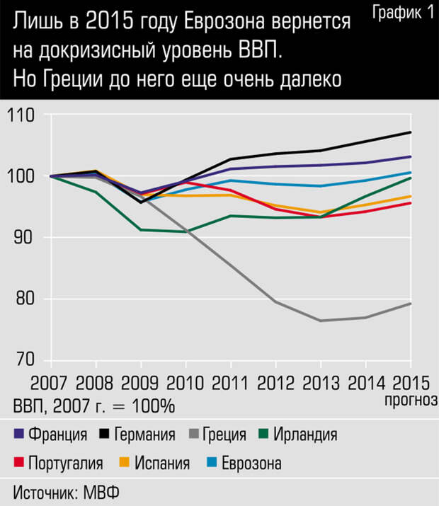 Лишь в 2015 году Еврозона вернется на докризисный уровень ВВП. Но Греции до него еще очень далеко grec_graph.jpg 